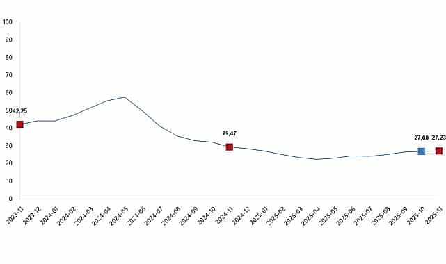yurt ici uretici fiyat endeksi kasim 2025