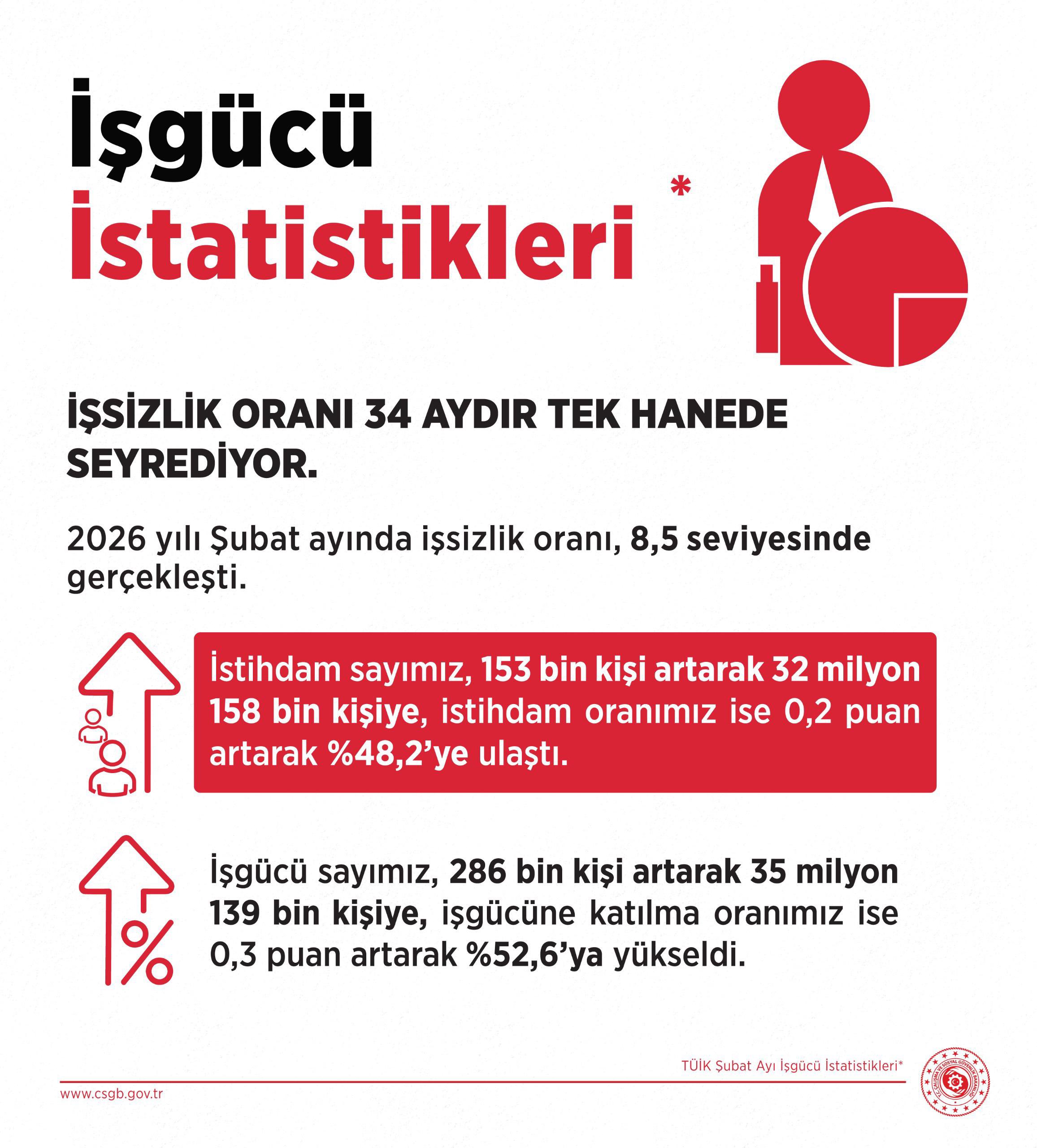 BAKAN ISIKHAN ISSIZLIK ORANI 34 AYDIR T 1237580 368083