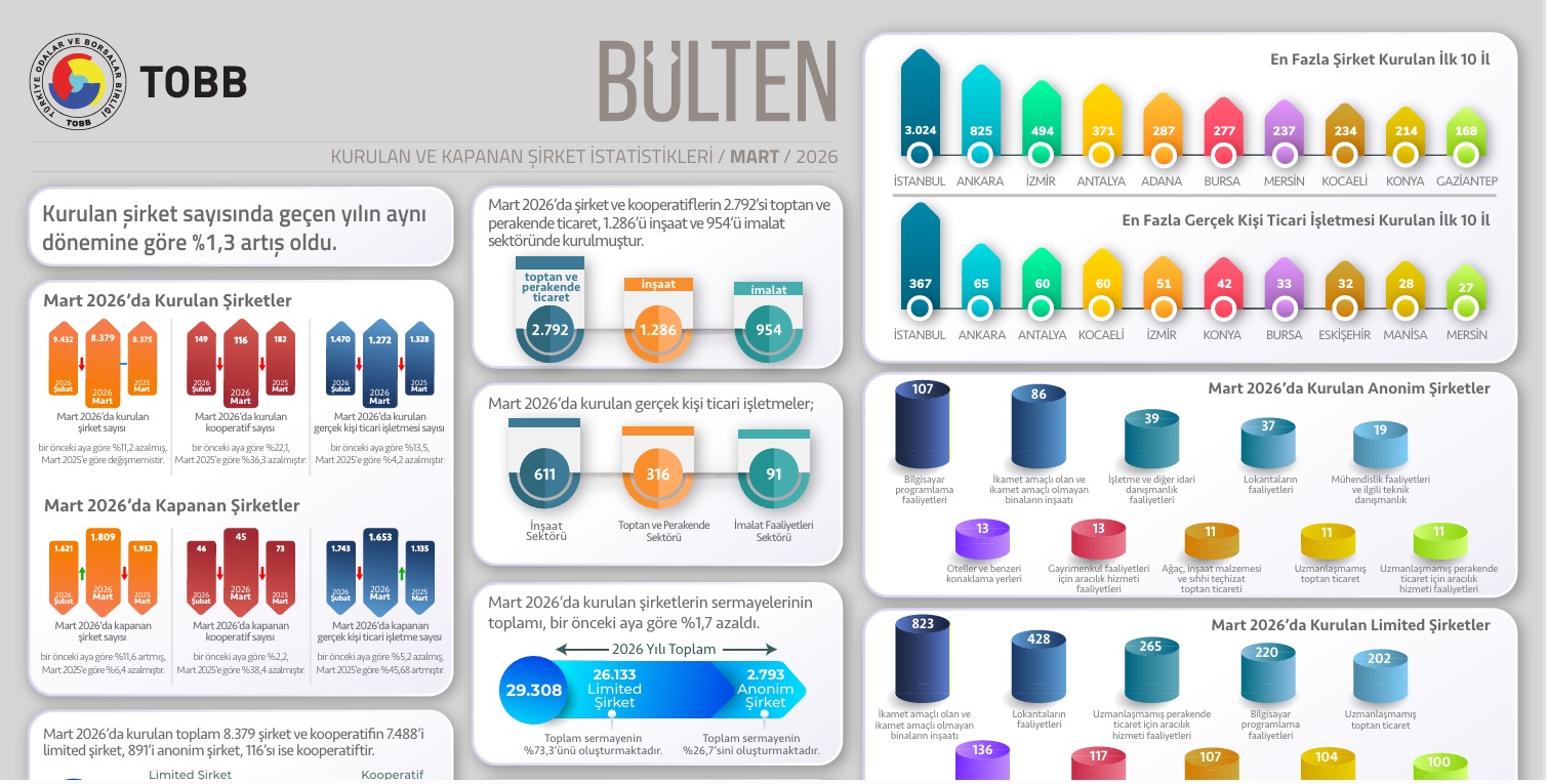 TOBB KURULAN VE KAPANAN SIRKET ISTATIST 1264165 376290